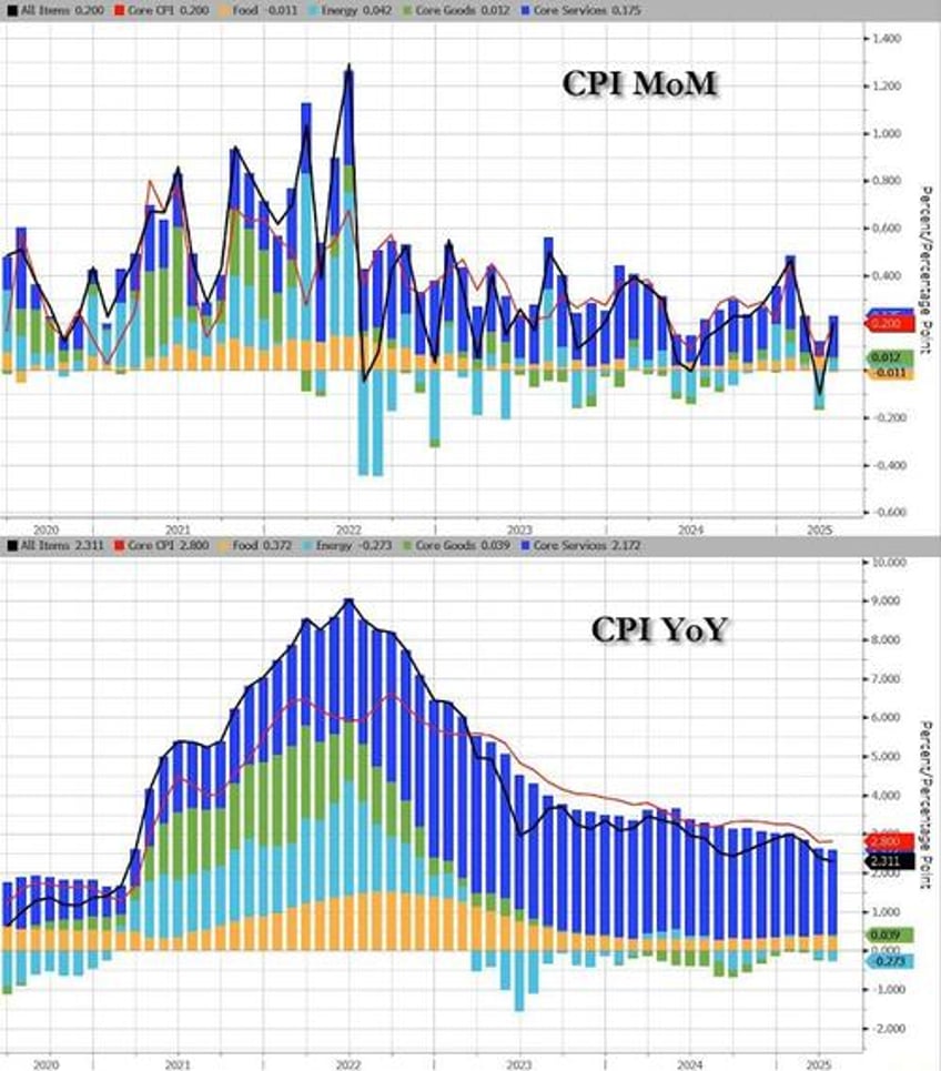 despite mainstream panic us consumer price inflation tumbles to lowest in over 4 years