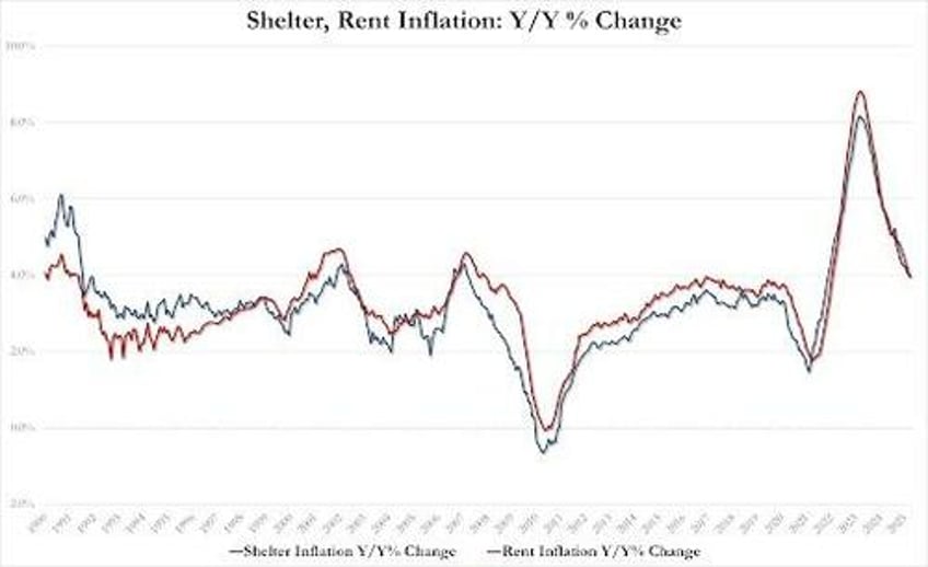 despite mainstream panic us consumer price inflation tumbles to lowest in over 4 years