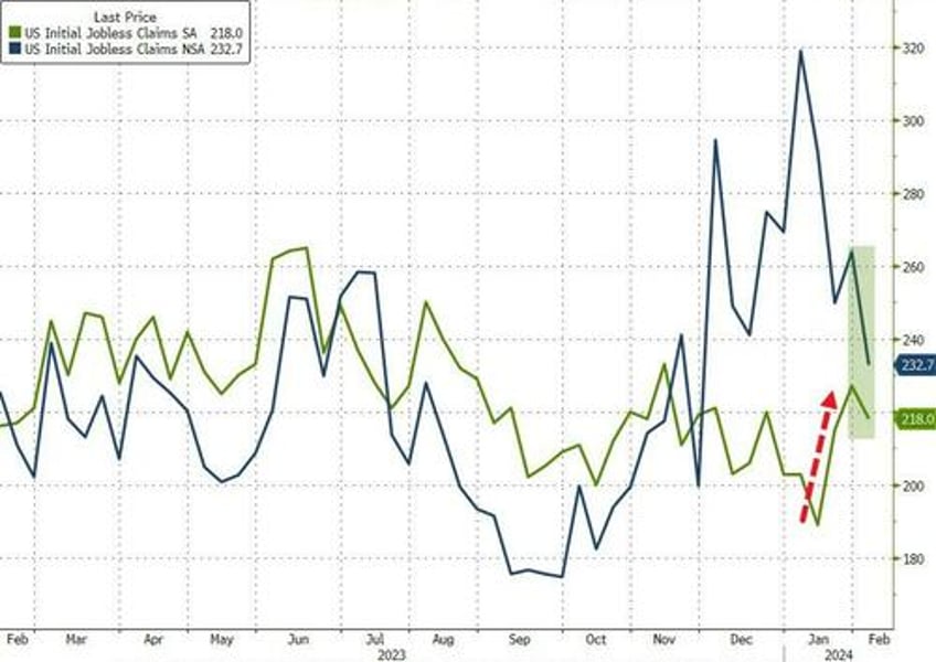 despite mass layoffs us jobless claims declined last week