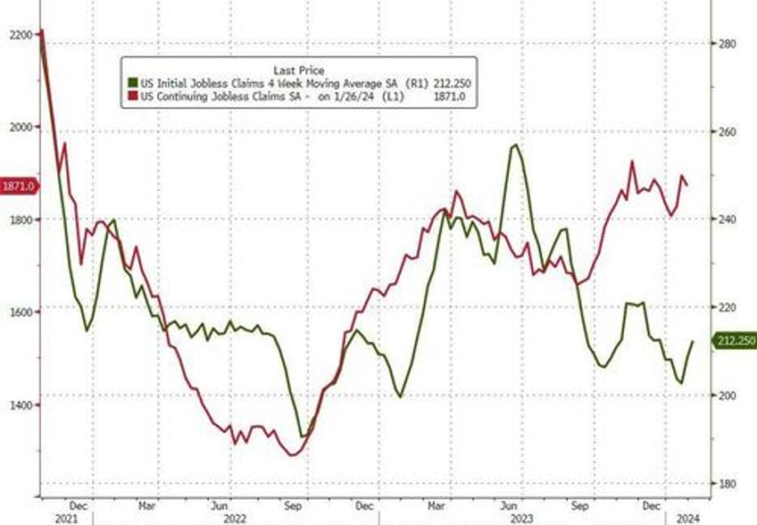 despite mass layoffs us jobless claims declined last week