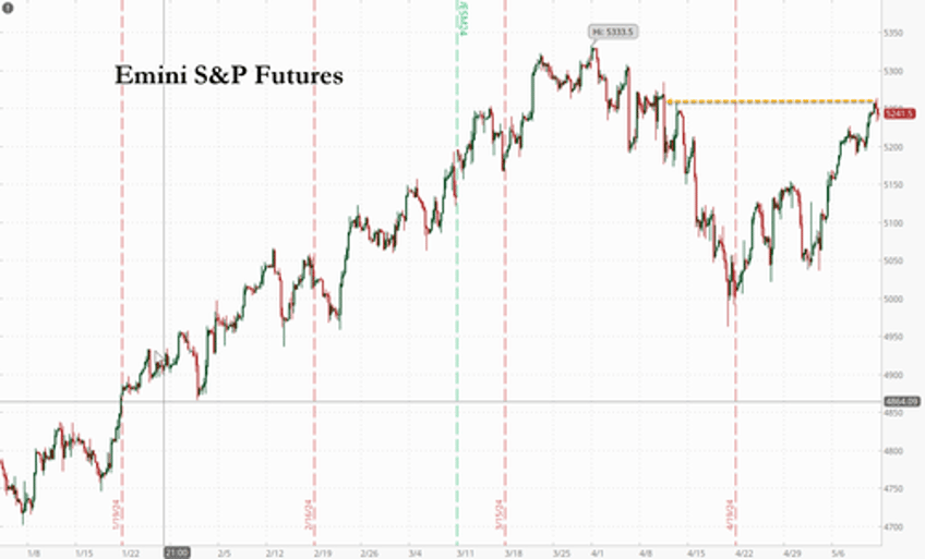 despite overall hedge fund buying single stock shorting was the highest in 4 months goldman prime