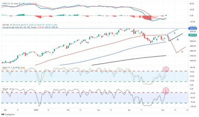 despite powells qteasing the correction may not be over yet