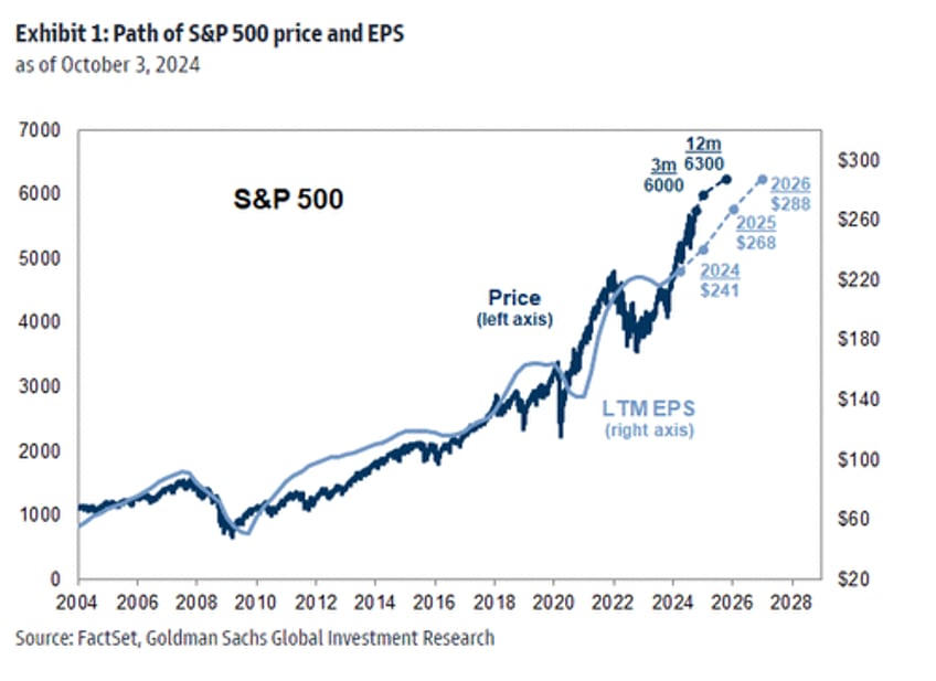 despite record sp highs top goldman trader warns anxiety is extremely elevated