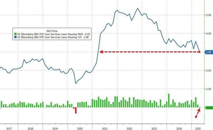 despite tariff flation fearmongering feds favorite inflation indicator tumbles to four year low