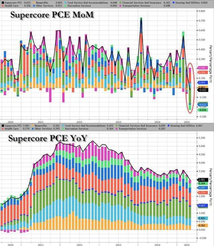 despite tariff flation fearmongering feds favorite inflation indicator tumbles to four year low