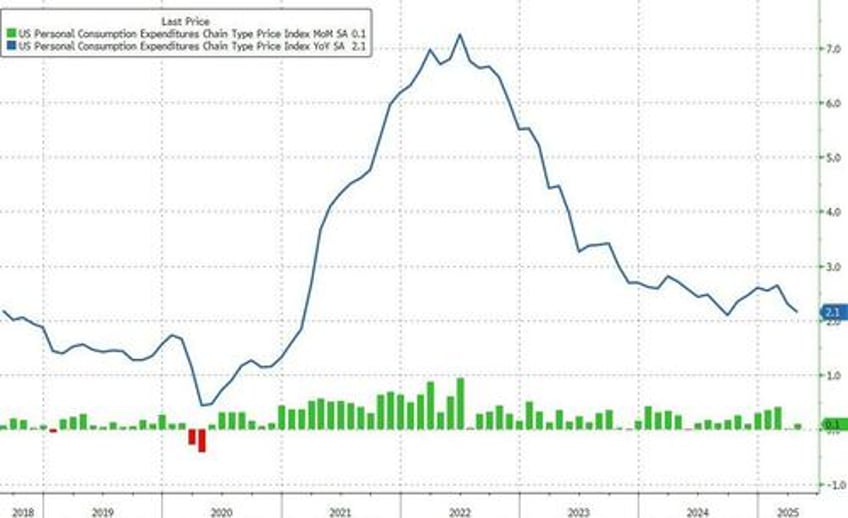 despite tariff flation fearmongering feds favorite inflation indicator tumbles to four year low