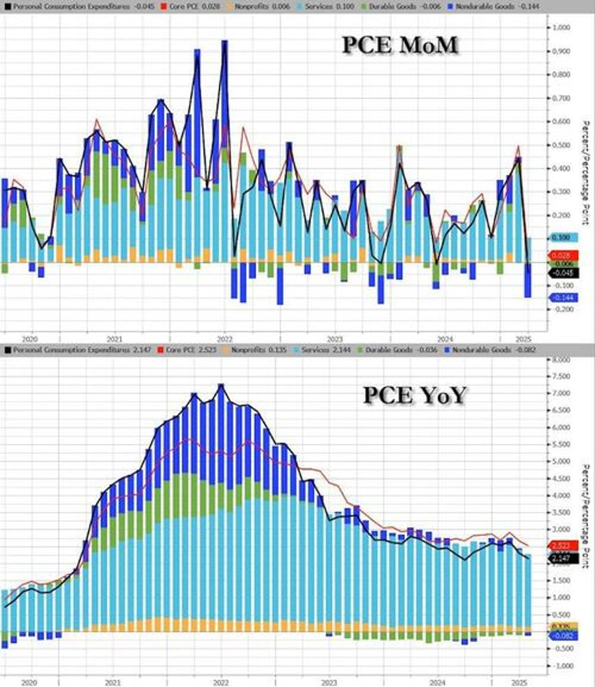 despite tariff flation fearmongering feds favorite inflation indicator tumbles to four year low