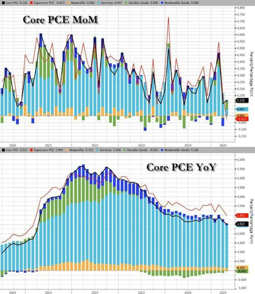 despite tariff flation fearmongering feds favorite inflation indicator tumbles to four year low
