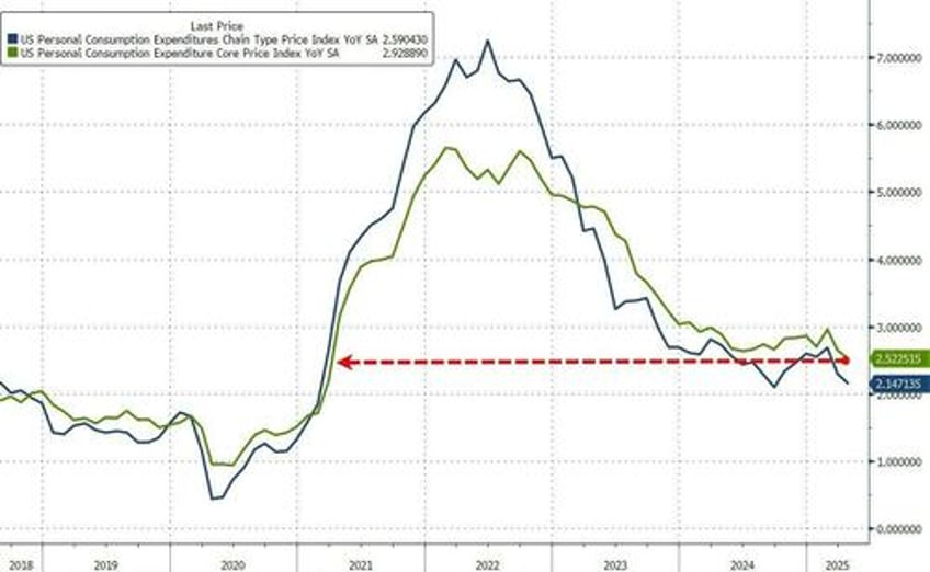 despite tariff flation fearmongering feds favorite inflation indicator tumbles to four year low
