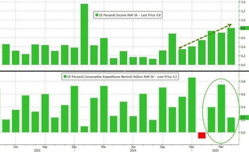 despite tariff flation fearmongering feds favorite inflation indicator tumbles to four year low