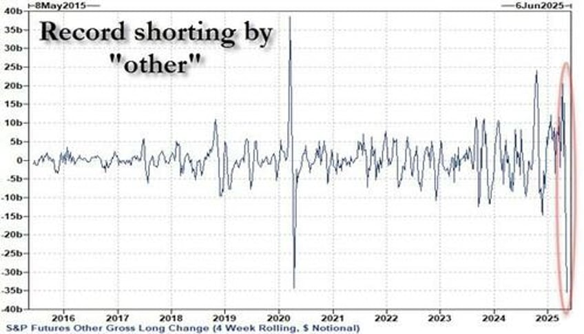 despite the rally funds have rarely been more bearish what this means for stocks