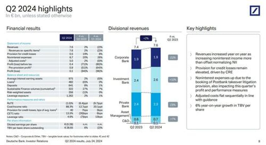 deutsche bank plunges after jump in cre loss reserves shelves plans for buyback