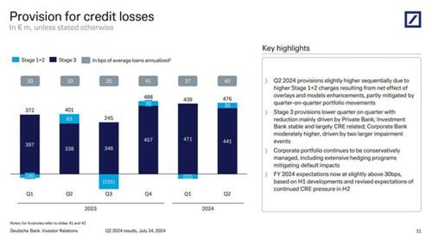 deutsche bank plunges after jump in cre loss reserves shelves plans for buyback