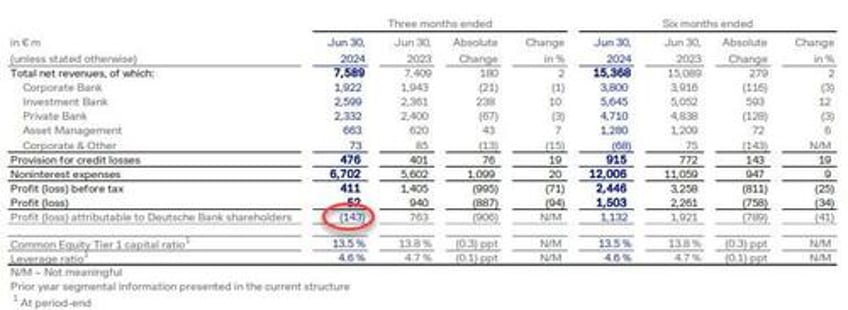 deutsche bank plunges after jump in cre loss reserves shelves plans for buyback