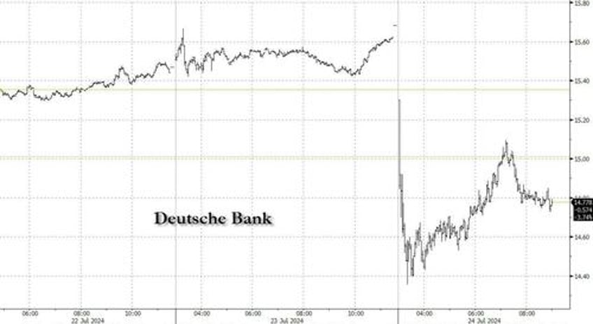 deutsche bank plunges after jump in cre loss reserves shelves plans for buyback