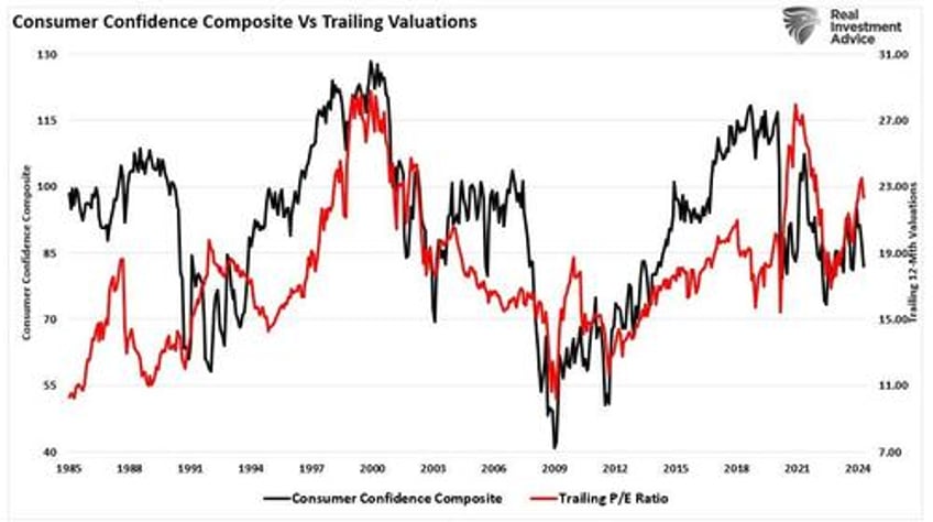 deviations from long term growth trends back to extremes