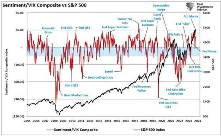 deviations from long term growth trends back to extremes