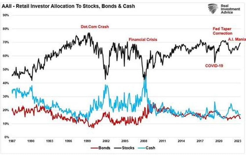 deviations from long term growth trends back to extremes