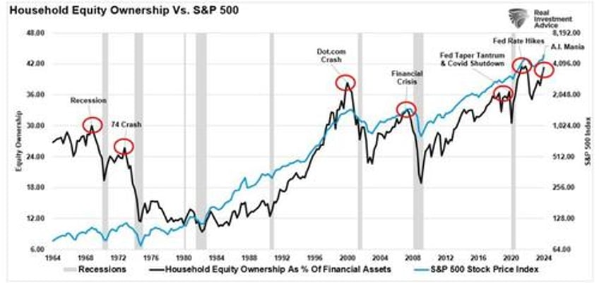 deviations from long term growth trends back to extremes