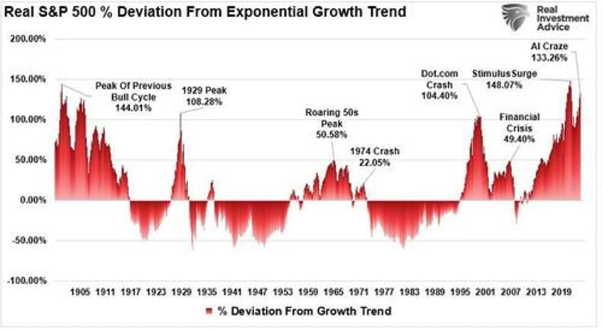 deviations from long term growth trends back to extremes