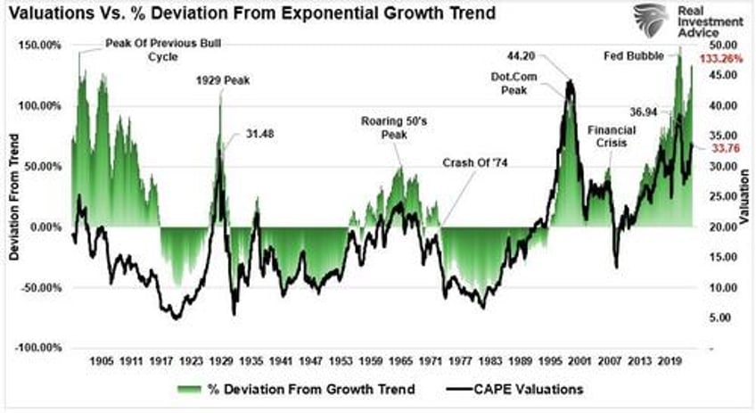 deviations from long term growth trends back to extremes