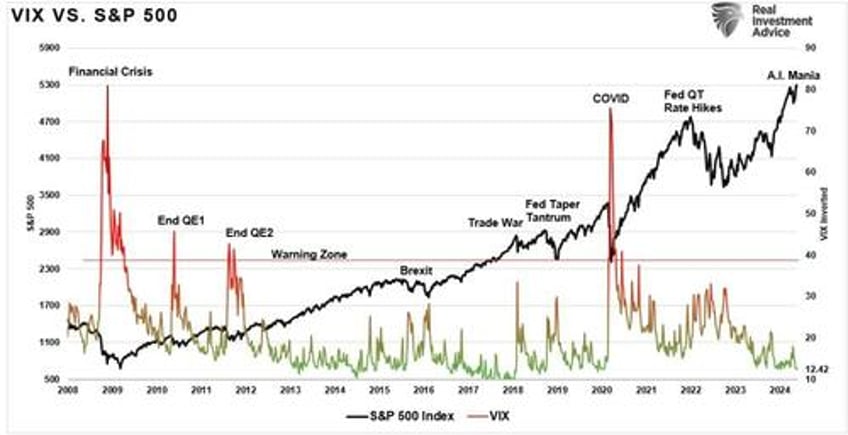 deviations from long term growth trends back to extremes