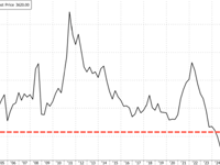 Diamond Prices Crash To Multi-Decade Lows As Art, Wine, & Rolex Markets Sour 