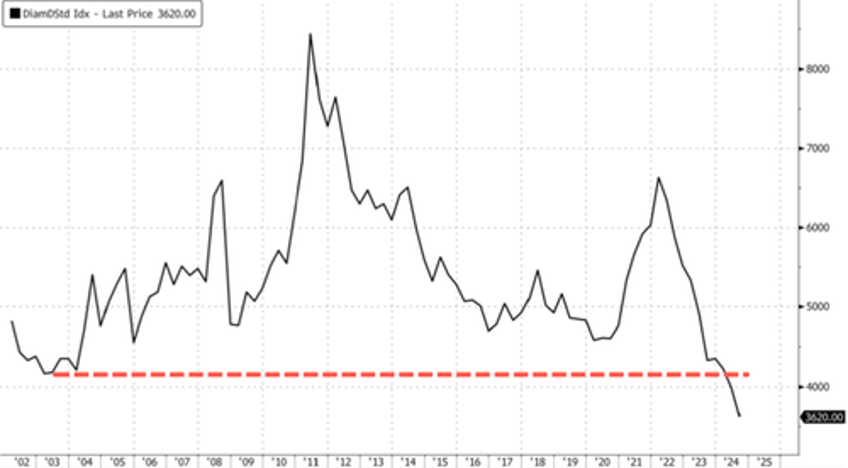 diamond prices crash to multi decade lows as art wine rolex markets sour 