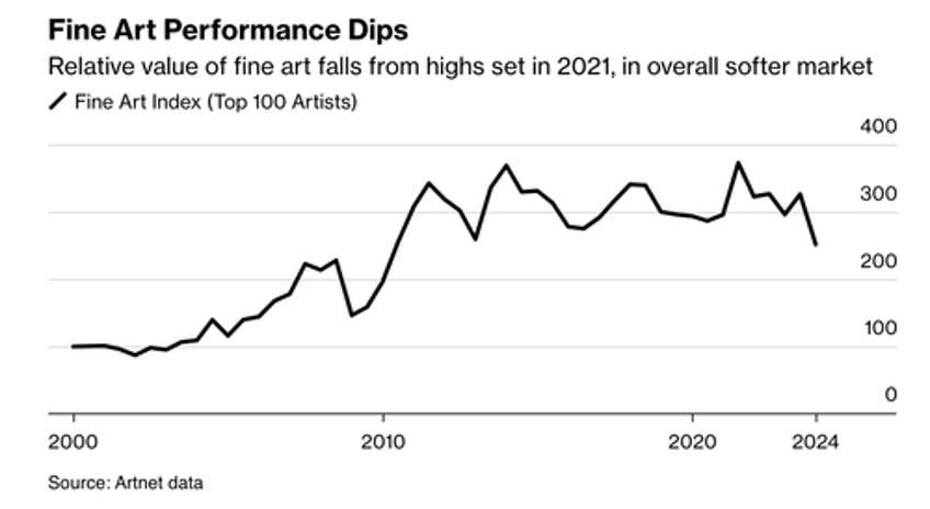 diamond prices crash to multi decade lows as art wine rolex markets sour 