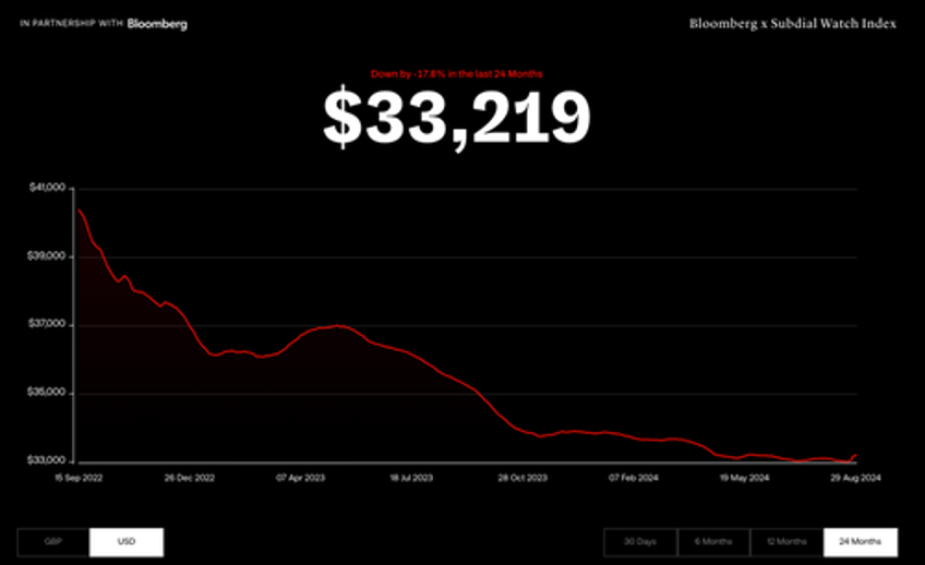 diamond prices crash to multi decade lows as art wine rolex markets sour 