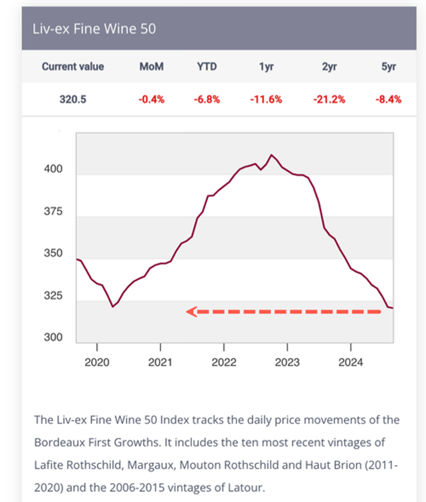 diamond prices crash to multi decade lows as art wine rolex markets sour 