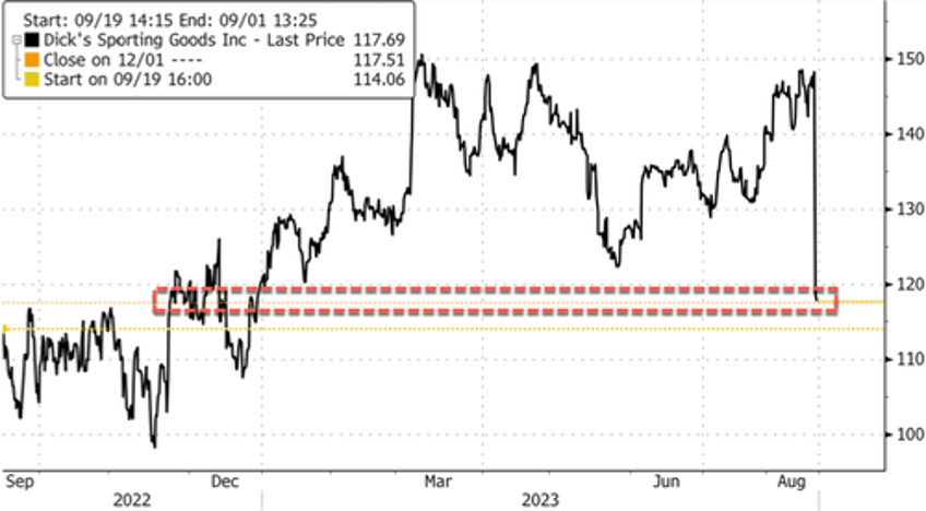 dicks shrinkage slams stock