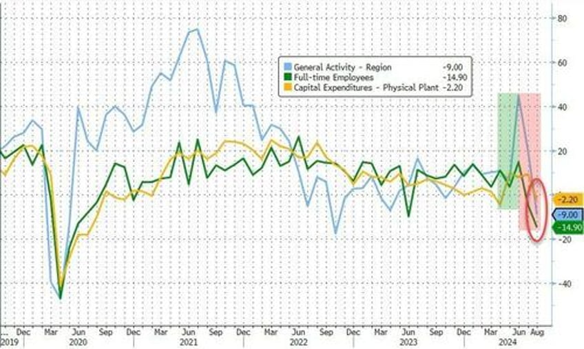 did kam unism send philly fed business survey crashing to covid lows