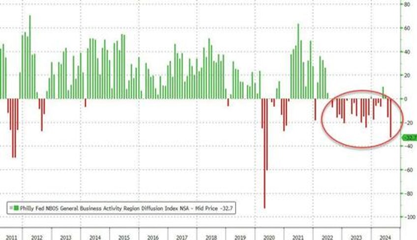 did kam unism send philly fed business survey crashing to covid lows