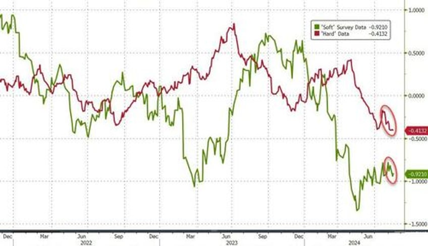 did kam unism send philly fed business survey crashing to covid lows