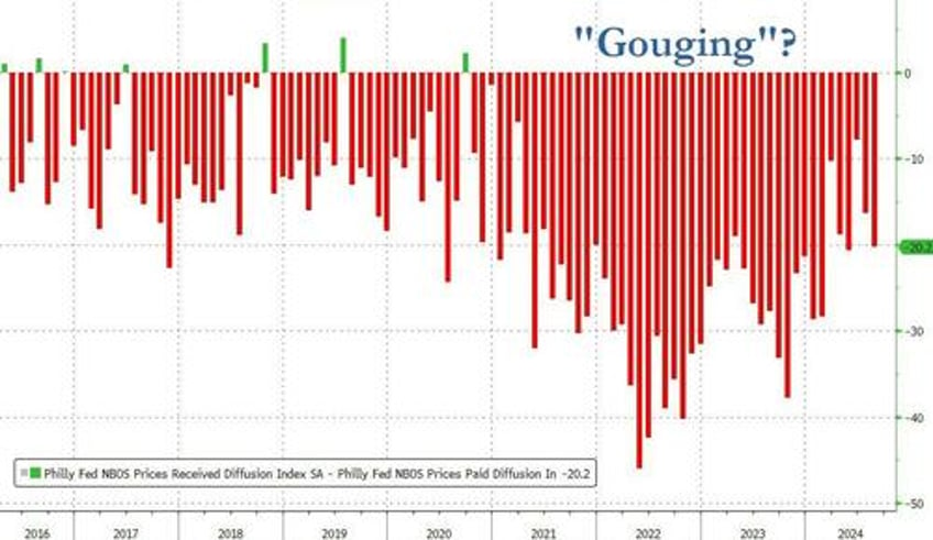 did kam unism send philly fed business survey crashing to covid lows