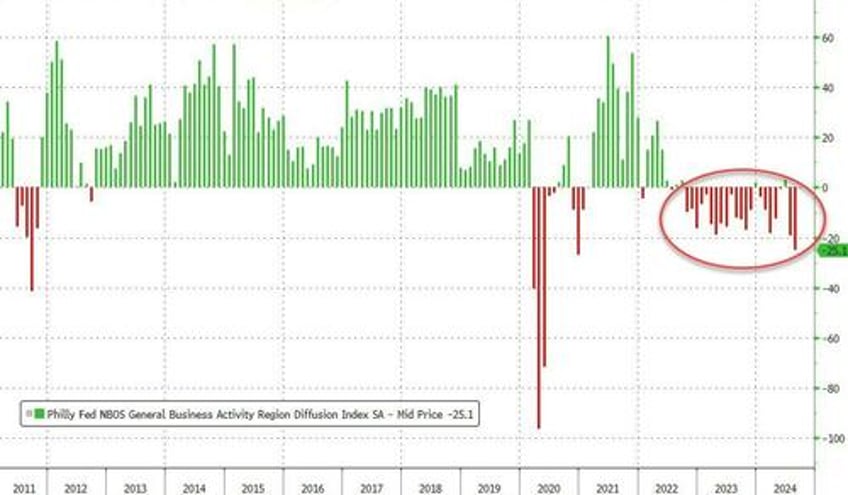 did kam unism send philly fed business survey crashing to covid lows