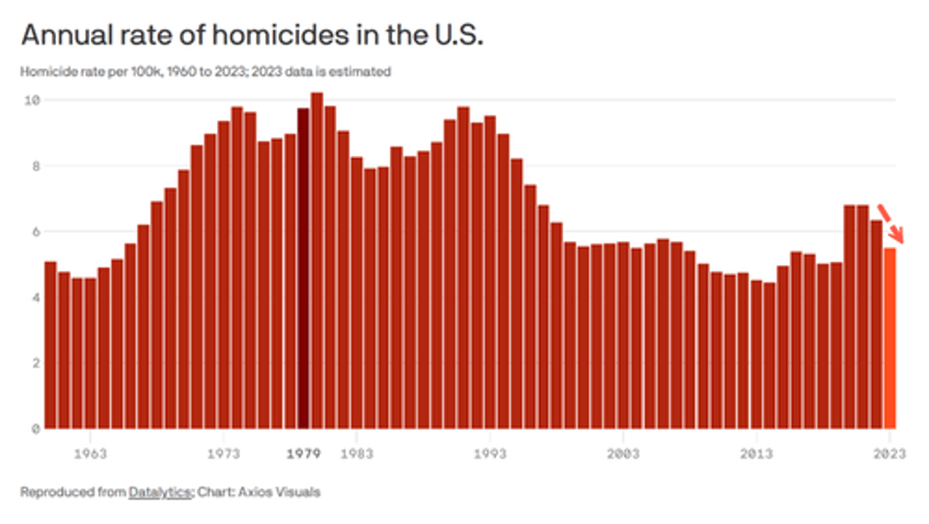 did loosening gun control cause a nationwide drop in homicides 