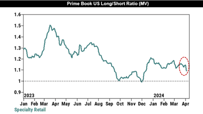 did something change goldman trading desk warns hedge funds are suddenly dumping consumer stocks