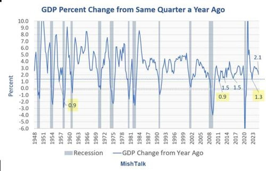 did the fed just predict a recession for later this year