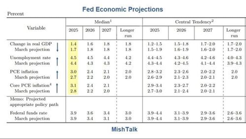 did the fed just predict a recession for later this year