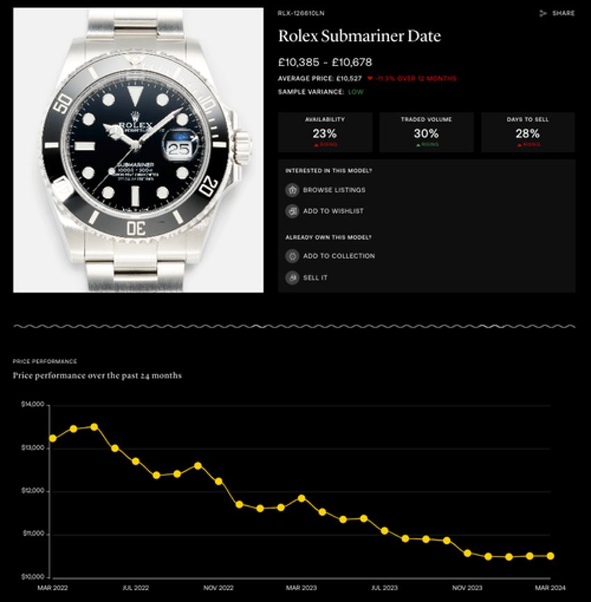 did the used rolex watch market finally bottom 