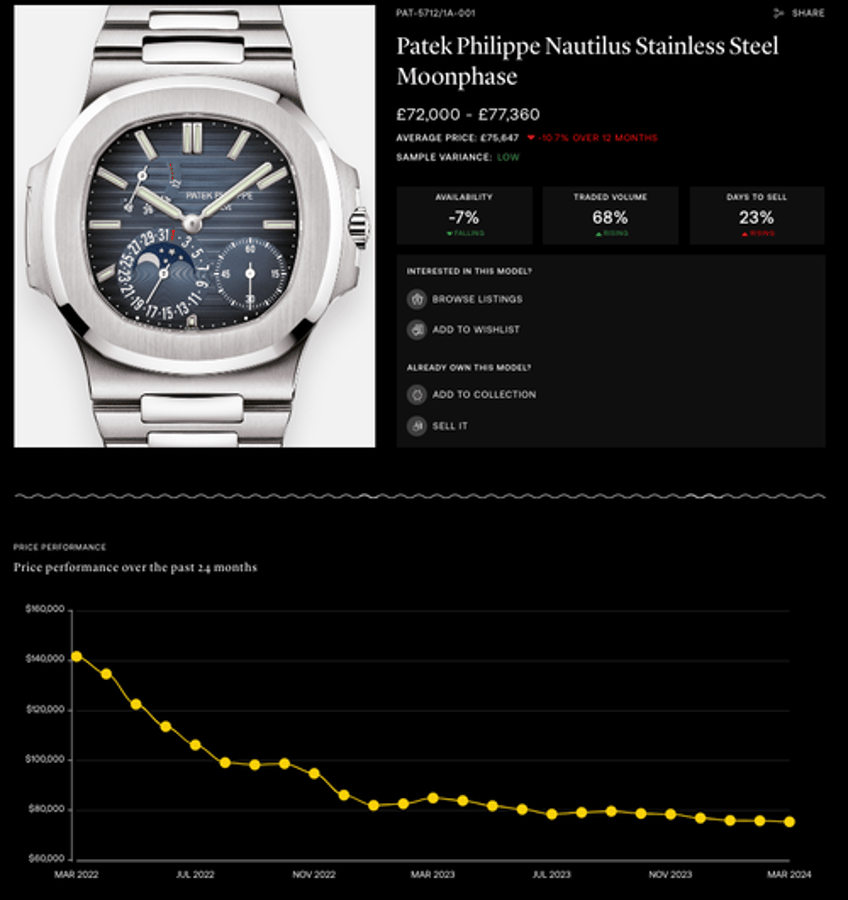 did the used rolex watch market finally bottom 