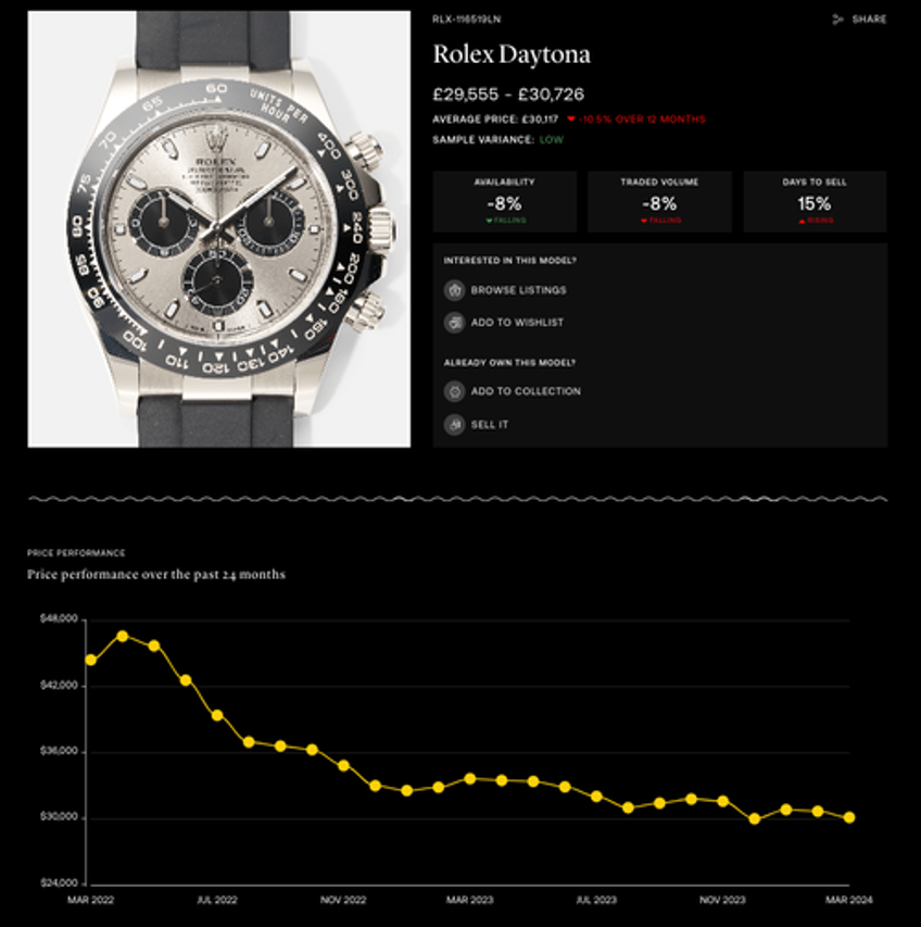 did the used rolex watch market finally bottom 