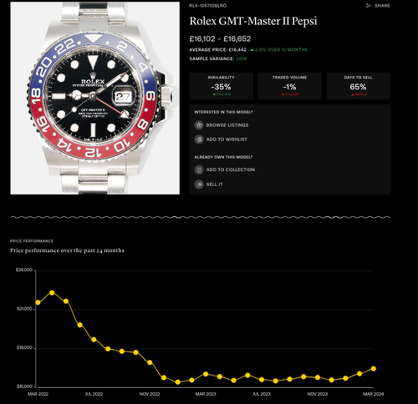 did the used rolex watch market finally bottom 