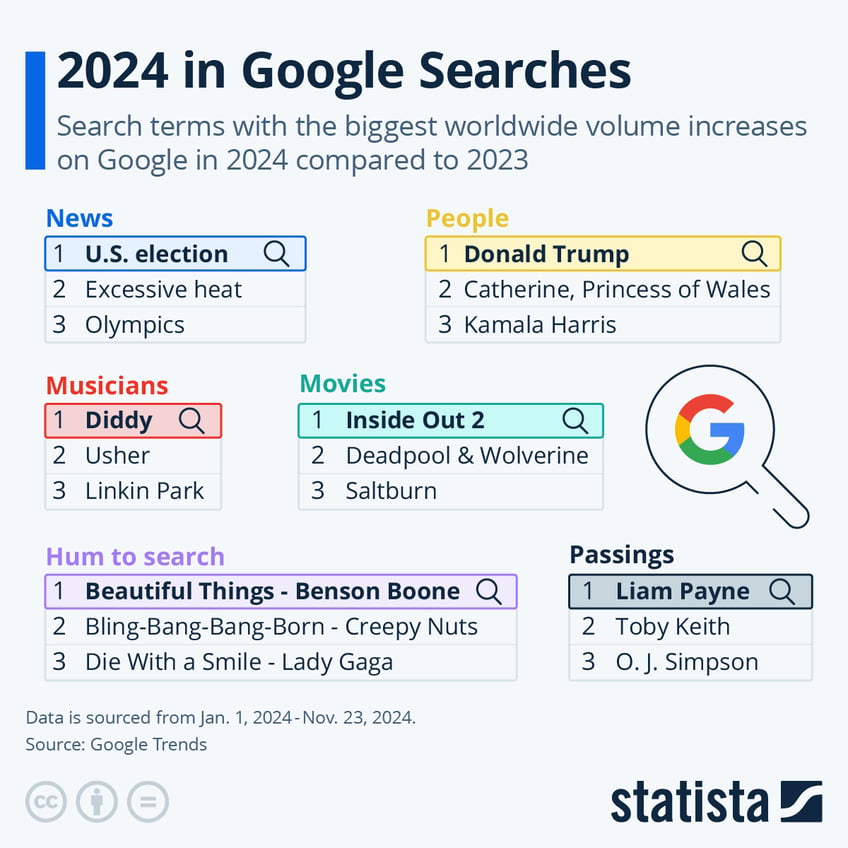 Infographic: 2024 in Google Searches | Statista