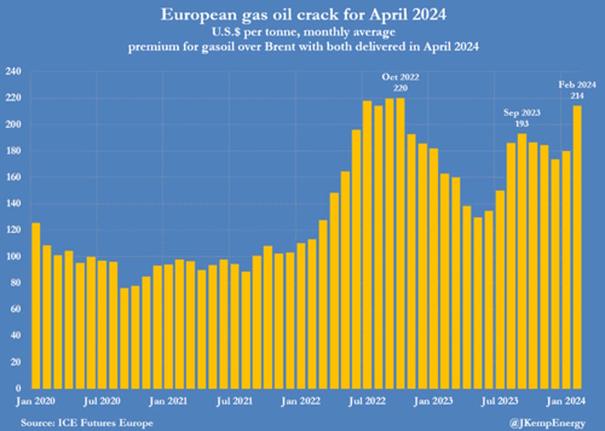 diesel prices primed to rise sharply in 2024