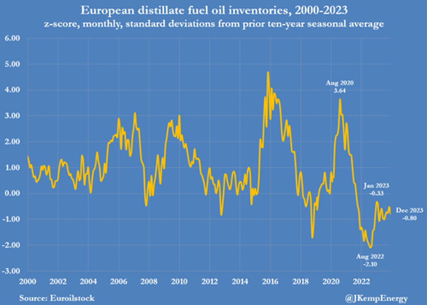 diesel prices primed to rise sharply in 2024