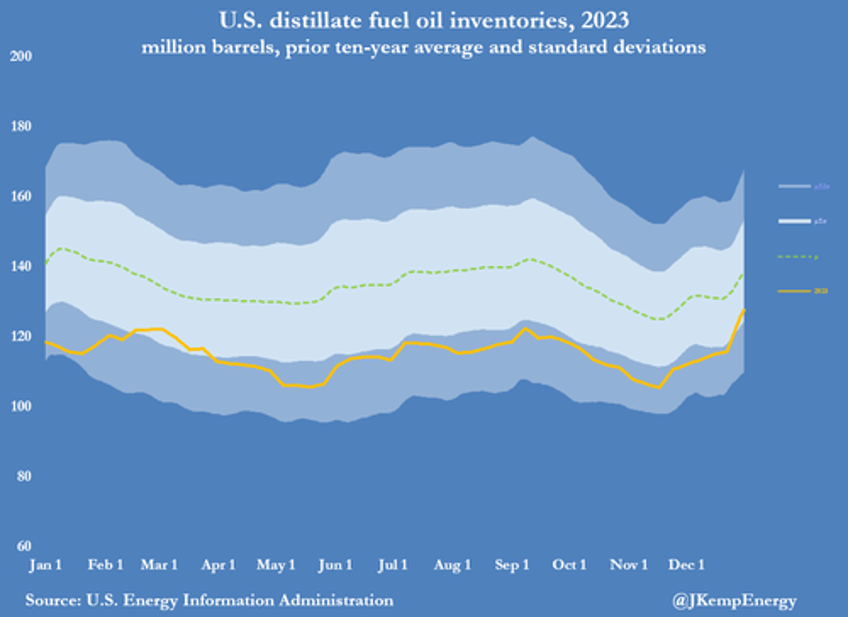 diesel prices primed to rise sharply in 2024