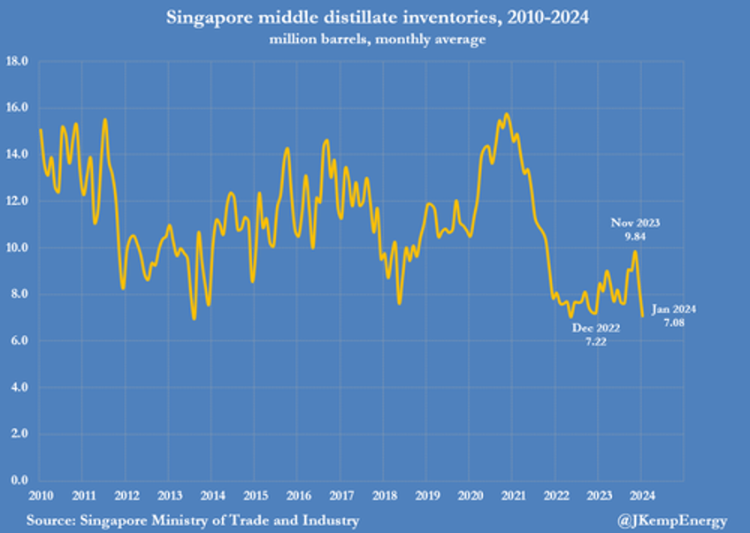 diesel prices primed to rise sharply in 2024